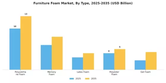Furniture Foam Market Segment Image 0