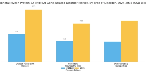 Peripheral Myelin Protein 22 Gene Related Disorder Market Segment Image 0