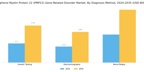 Peripheral Myelin Protein 22 Gene Related Disorder Market Segment Image 1