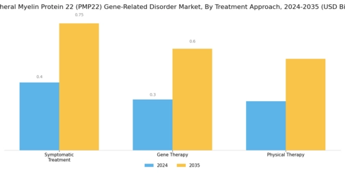 Peripheral Myelin Protein 22 Gene Related Disorder Market Segment Image 2