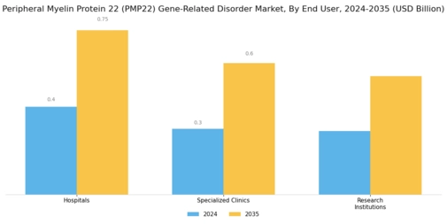 Peripheral Myelin Protein 22 Gene Related Disorder Market Segment Image 3