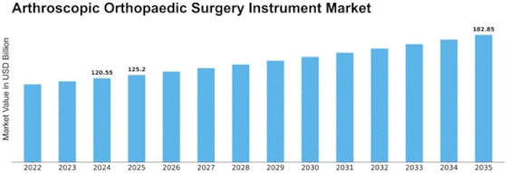 Arthroscopic Orthopaedic Surgery Instrument Market Size
