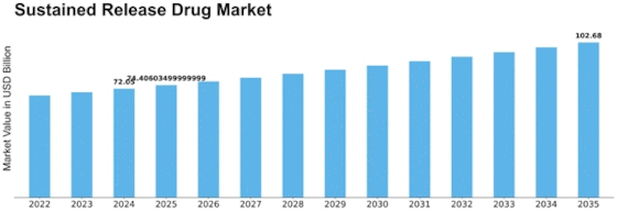 Sustained Release Drug Market Size