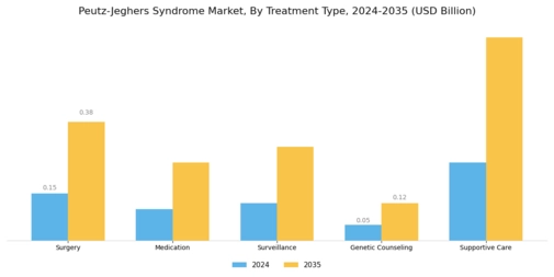 Peutz Jeghers Syndrome Market Segment Image 1