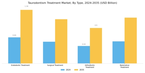 Taurodontism Treatment Market Segment Image 0