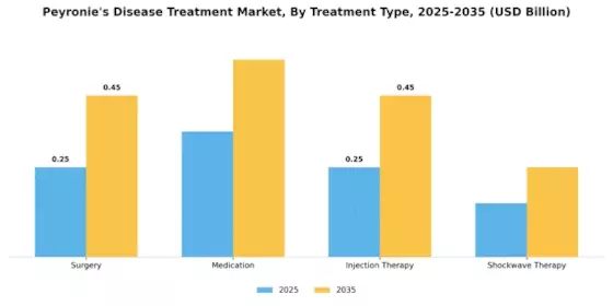 Peyronies Disease Treatment Market Segment Image 0