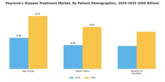 Peyronies Disease Treatment Market Segment Image 2