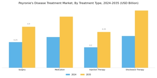 Peyronies Disease Treatment Market Segment Image 0