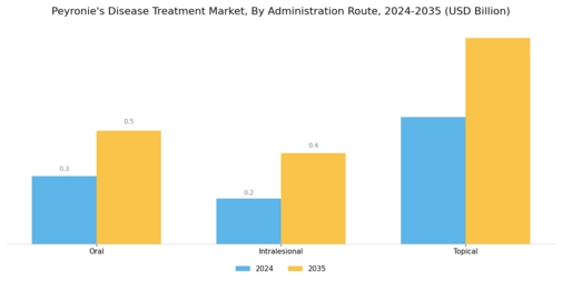 Peyronies Disease Treatment Market Segment Image 1
