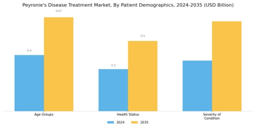 Peyronies Disease Treatment Market Segment Image 2