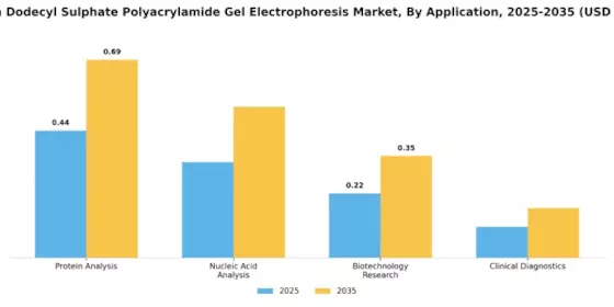 Sodium Dodecyl Sulphate Polyacrylamide Gel Electrophoresis Market Segment Image 0