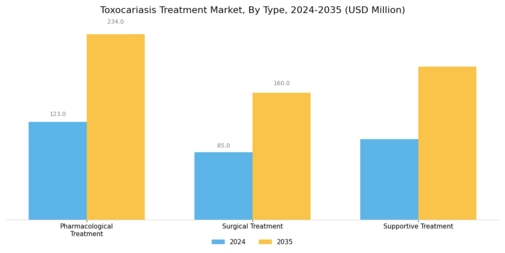 Toxocariasis Treatment Market Segment Image 0