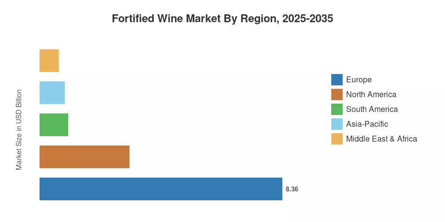 Fortified Wine Market By Region, 2025-2035