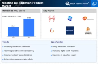 Taille du march des produits de dsintoxication  la nicotine, industrie  d'ici 2035