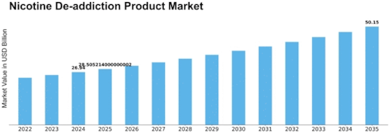 Nicotine De-addiction Product Market Size