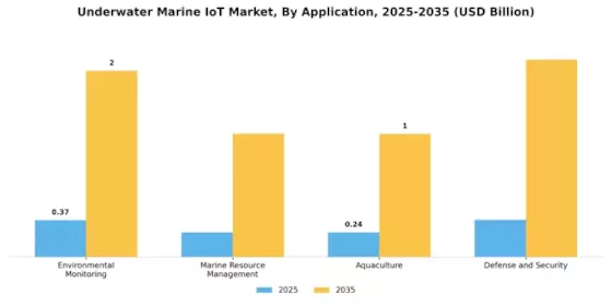 Underwater Marine Iot Market
 Segment Image 0
