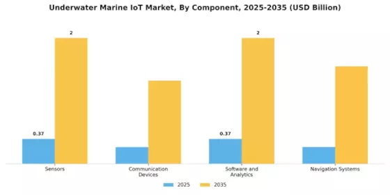 Underwater Marine Iot Market
 Segment Image 1