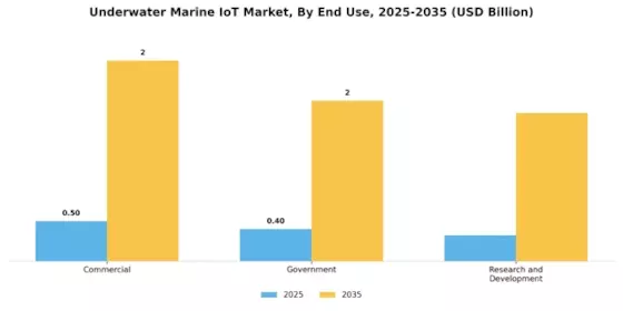 Underwater Marine Iot Market
 Segment Image 3