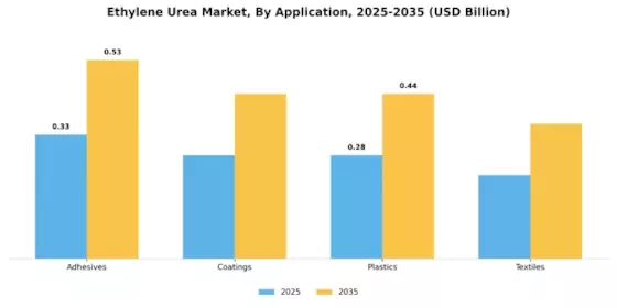 乙烯尿素市场 Segment Image 0
