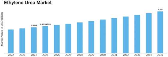 Ethylene Urea Market Size