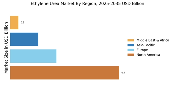 Ethylene Urea Market Regional Image