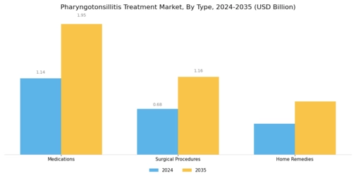 Pharyngotonsillitis Treatment Market Segment Image 0
