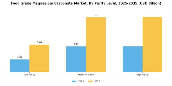 Food Grade Magnesium Carbonate Market Segment Image 3