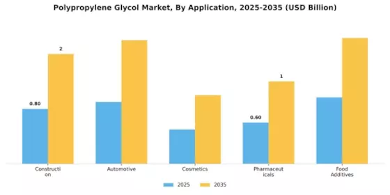 Polypropylene Glycol Market Segment Image 0