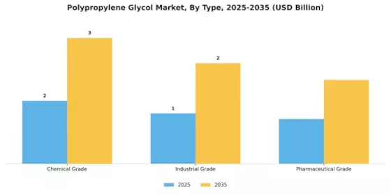 Polypropylene Glycol Market Segment Image 1
