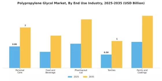 Polypropylene Glycol Market Segment Image 2