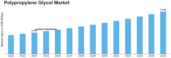 Polypropylene Glycol Market Size