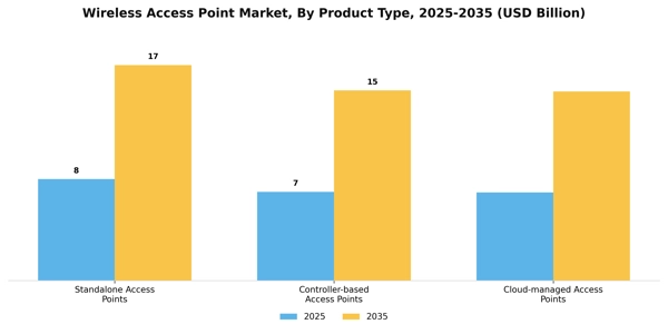 Wireless Access Point Market
 Segment Image 2