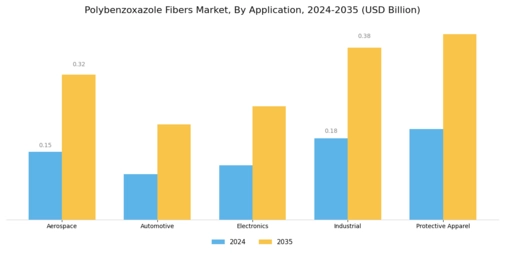 Polybenzoxazole Fibers Market Segment Image 0
