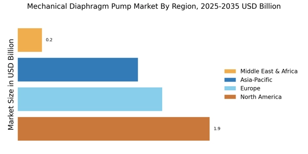 Mechanical Diaphragm Pump Market Regional Image