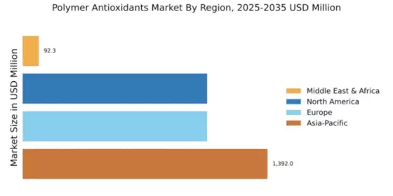Polymer Antioxidants Market Regional Image