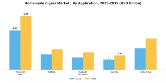 Homemade Cigars Market  Segment Image 0