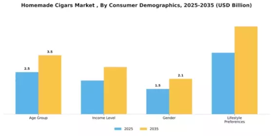 Homemade Cigars Market  Segment Image 1
