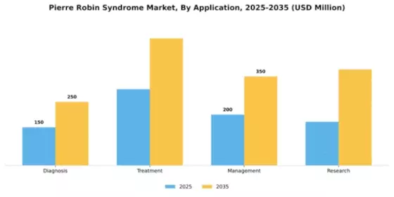 Pierre Robin Syndrome Market Segment Image 0
