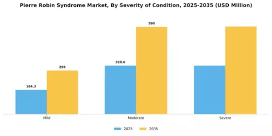 Pierre Robin Syndrome Market Segment Image 2