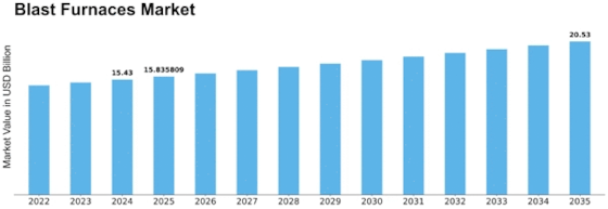 Blast Furnaces Market Size
