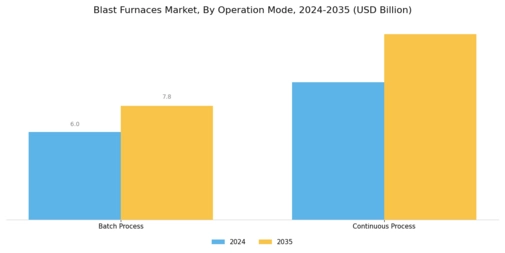 Blast Furnaces Market Segment Image 3