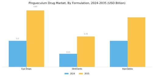 Pingueculum Drug Market Segment Image 1