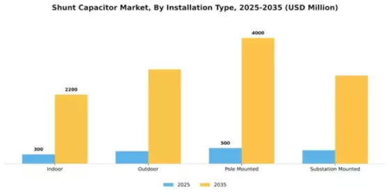 Shunt Capacitor Market Segment Image 3