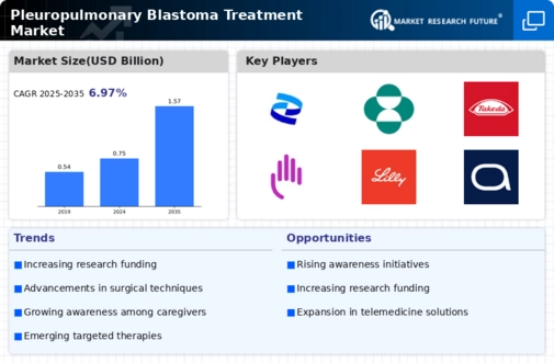 Pleuropulmonary Blastoma Treatment Market Infographic