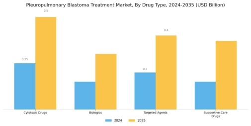 Pleuropulmonary Blastoma Treatment Market Segment Image 2