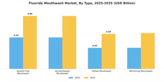 Fluoride Mouthwash Market Segment Image 0