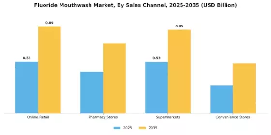 Fluoride Mouthwash Market Segment Image 2