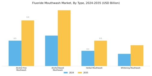 Fluoride Mouthwash Market Segment Image 0