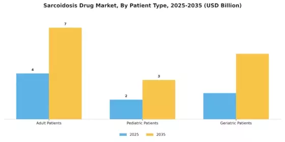 Sarcoidosis Drug Market Segment Image 2