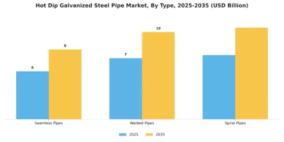 Hot Dip Galvanized Steel Pipe Market  Segment Image 1